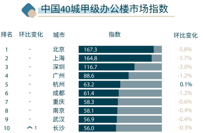 仲量聯(lián)行：三季度全國40個(gè)主要城市甲級(jí)辦公樓市場(chǎng)凈吸納總量為67.6萬平方米 環(huán)比增加4%
